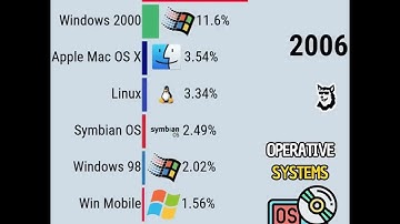 Most Popular Operative Systems 1981 - 2025