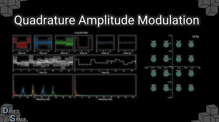 Quadrature Amplitude Modlation (QAM): Explained