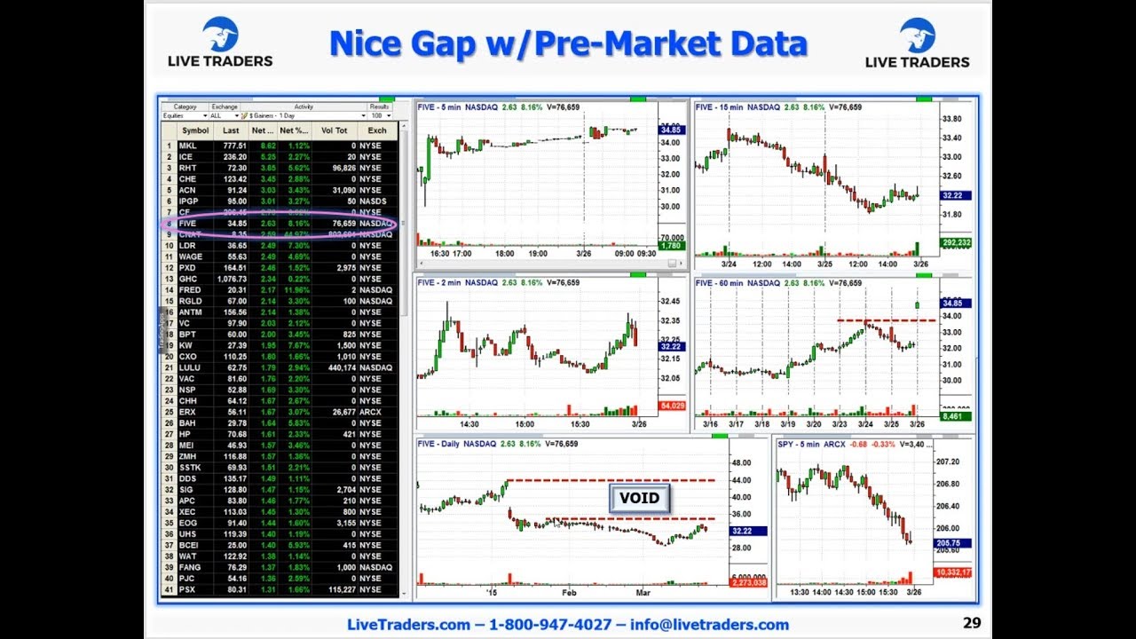Pre Market Charts Stocks
