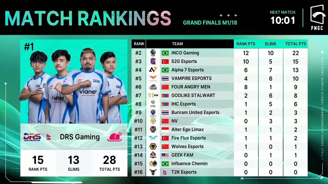 STREAMERS REACTS DRS GAMING  WWCD IN PMGC FINAL DAY 1 