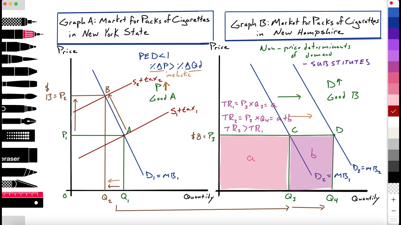 the accompanying graph illustrates a market for cigarettes 2.1, 2.7 (Micro) Excise tax (per unit): Substitutes: Packs Cigarettes NY  State: Real World Ex. Pt. 2