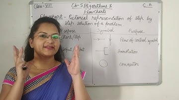 CBSE CA(Computer Application) Class 8 Ch-5 ALGORITHMS & FLOWCHARTS Part-2