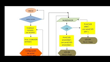 Comunicación entre LabVIEW y ESP32 por protocolo TCP/IP