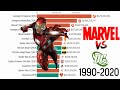 Marvel VS DC: Most Money Grossing Movies (1990-2019)