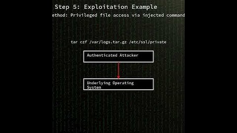 FortiWeb: OS command injection in Fortinet FortiWeb (CVE-2025-58034) #shorts