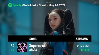 Spotify Daily Top Songs Global | Kpop Chart (May 20, 2024) #illit #jennie #jungkook #jimin #v #aespa