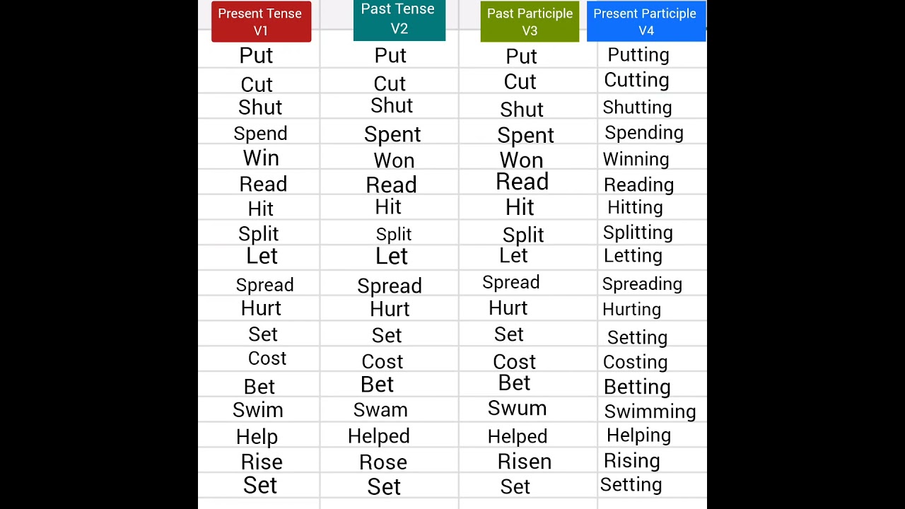 all tenses past Participle, present participle, past tense, present tense