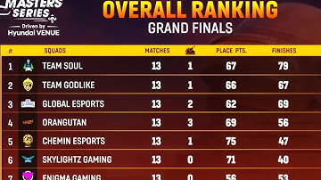 Nodwin Lan final point table || BGMI Master Series Grand Final Points Table