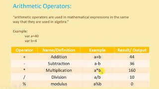 Arithmetic Operators in Javascript