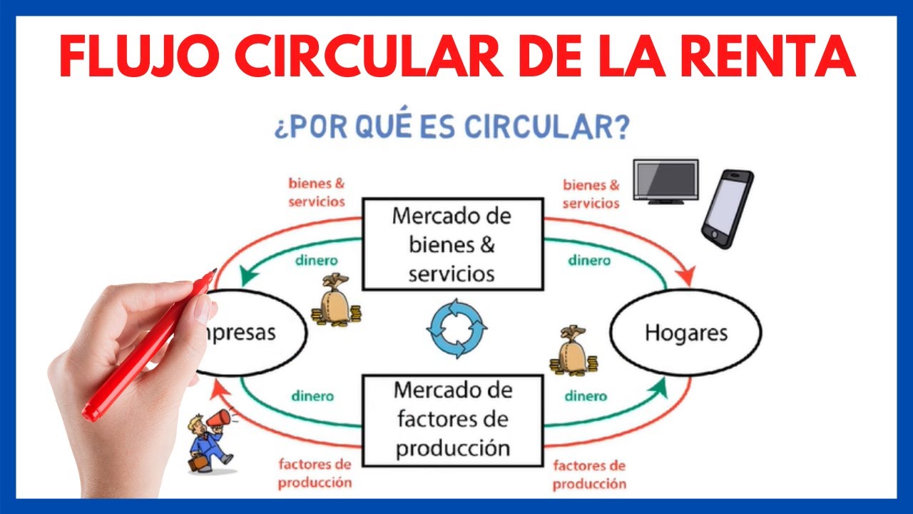 Modelo del FLUJO CIRCULAR de la RENTA | [ EXPLICACIÓN ] Economía de la  empresa 04# - YouTube