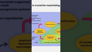 simple video innovation knowledge management binus university