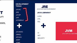 Basic Block Diagram of Java | JDK, JRE, JVM Architecture Explained | Java Basics | S2P