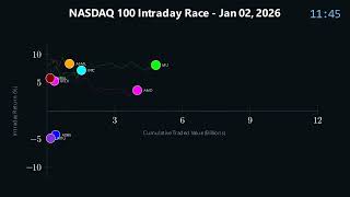 Watch NASDAQ 100 stocks race across the chart during the first trading day of 20