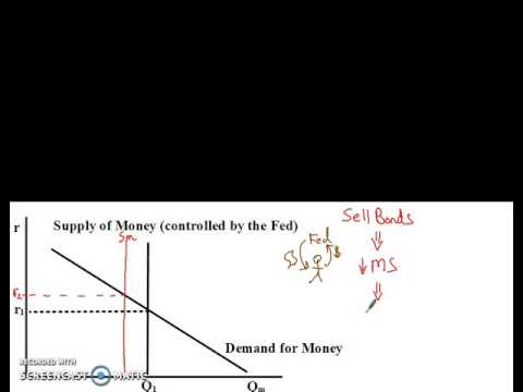 Fed, Money Supply, And Interest Rates