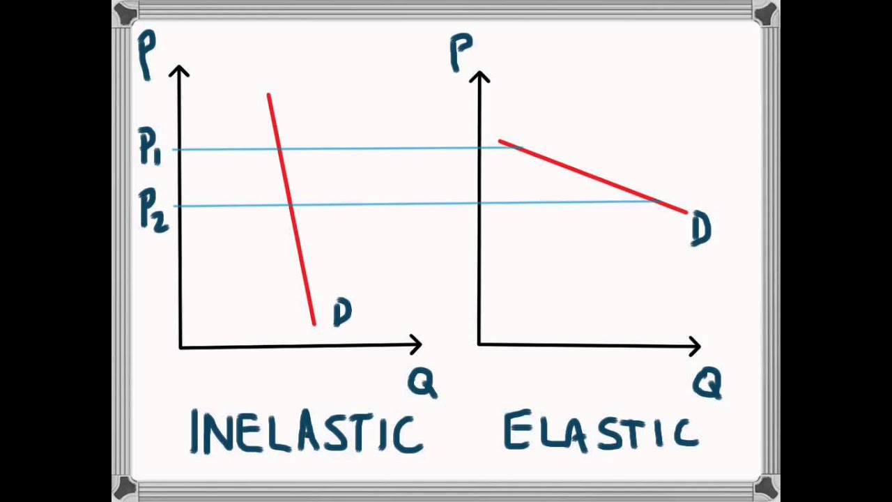 Price Elasticity Of Demand