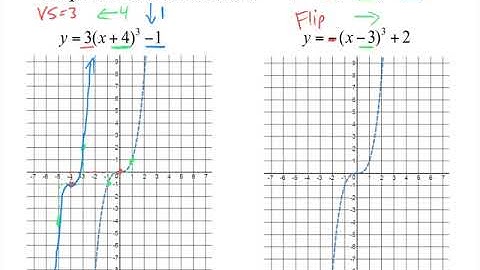 Transforming of Cubic Functions
