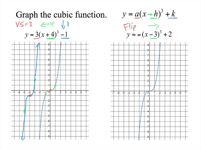 Question Video: Using Derivatives to Determine the Graph of a Cubic  Polynomial | Nagwa