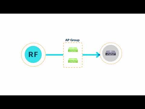 Catalyst 9800 Series Wireless Controller Using Cisco DNA Center