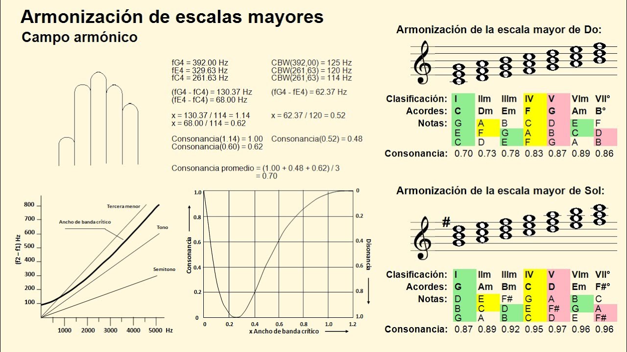 Armonización de escalas mayores
