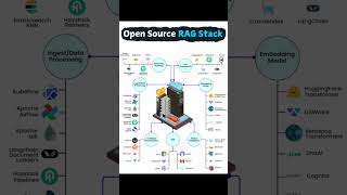 fully open source RAG stack 2026 #ai #education #job #agenticai #coding