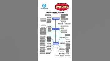 React Developer Roadmap 2025 #js #coding #reactjs #webdevelopment #frontend #python #shorts #short