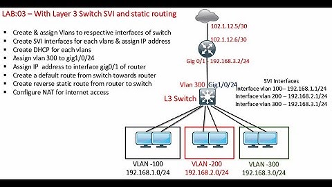 Intervlan Routing With SVI(Switch Virtual Interface)