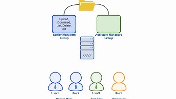 Setting up Groups on JSCAPE MFT Server