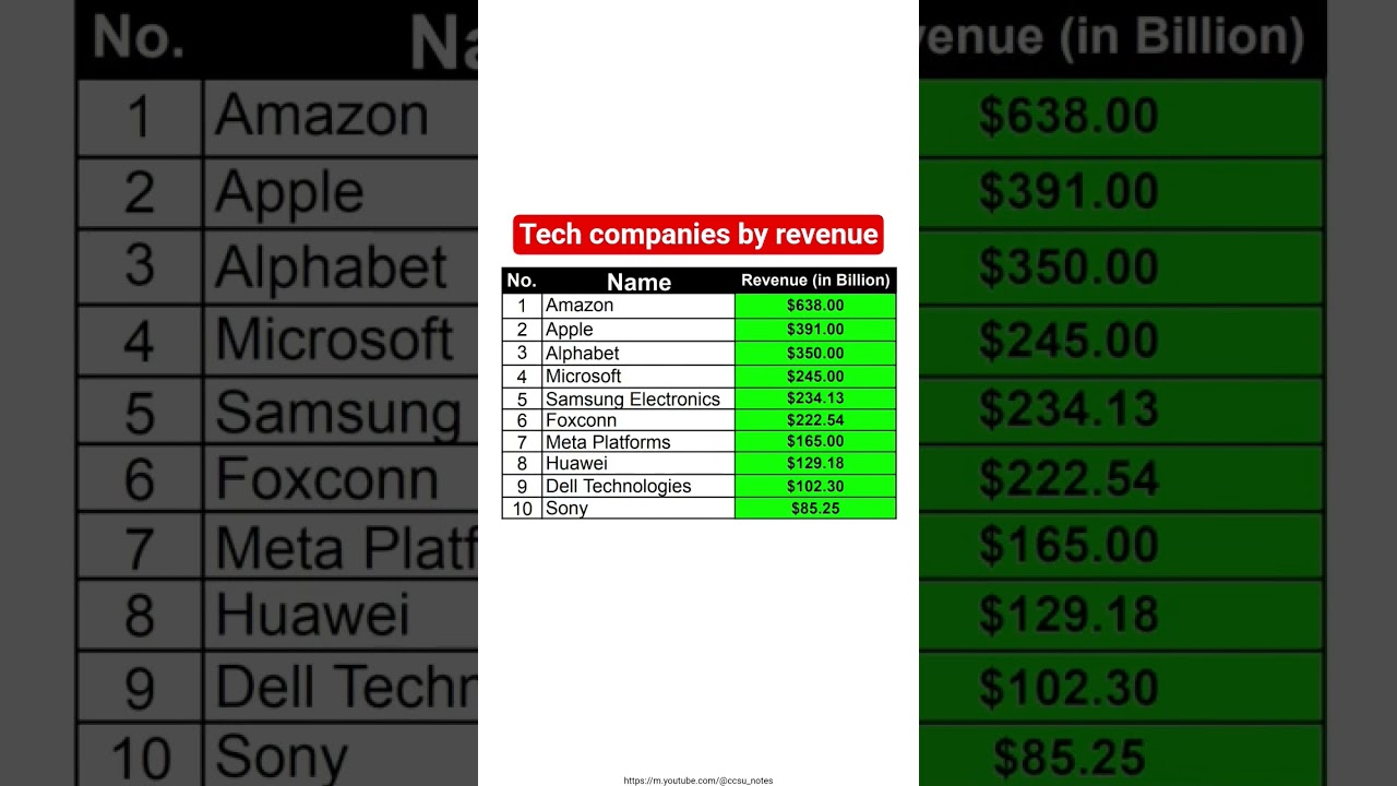 Top 10 tech companies by revenue