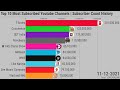 Top 10 Most Subscribed Youtube Channels | Subscriber Count History (2006-2021)