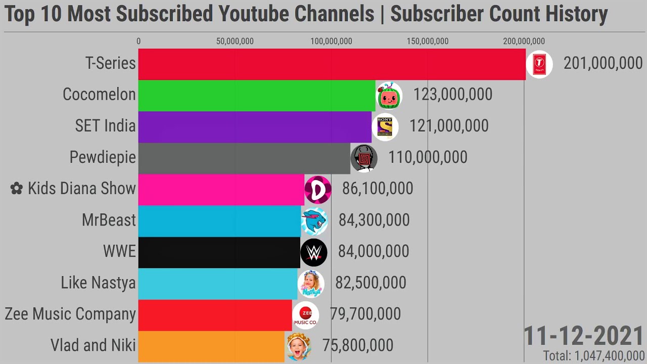 handicap Vuggeviser Taknemmelig Top 10 Most Subscribed Youtube Channels | Subscriber Count History  (2006-2021) - YouTube