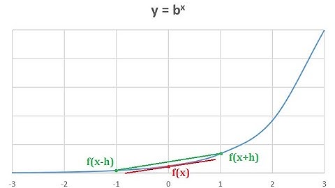Tangent Lines and the Derivative of an Exponential Function
