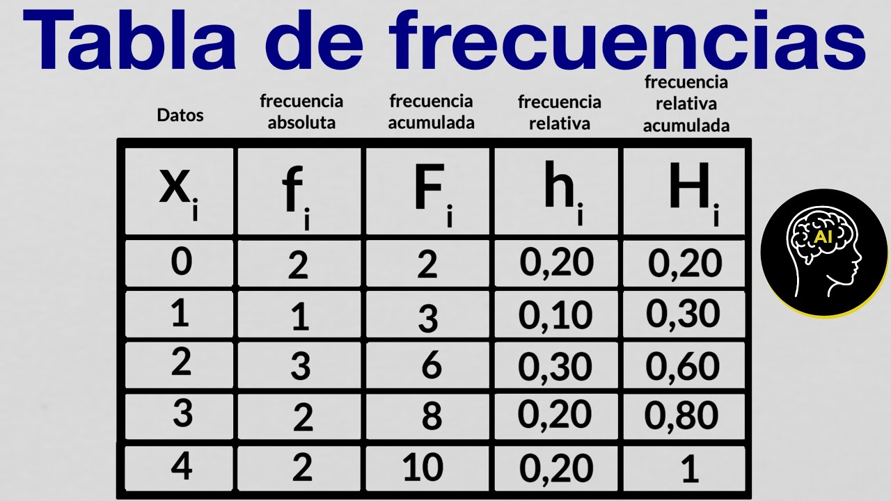 Tabla De Frecuencias Para Datos No Agrupados Youtube