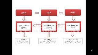 الفرق بين القياس والتقييم والتقويم