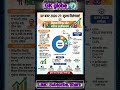 UP budget 2026 #upbudget2026#budget #gk