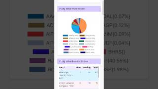 Election Commission Official List Bjp 210 Seats Won
