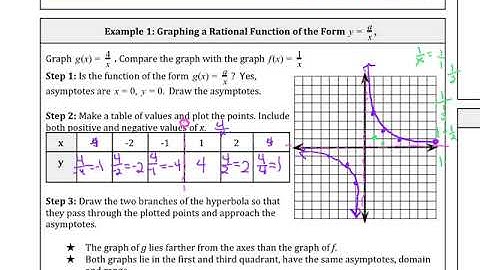 Ch 7 2 Day 1 Graphing Simple Rational Functions Ex 1