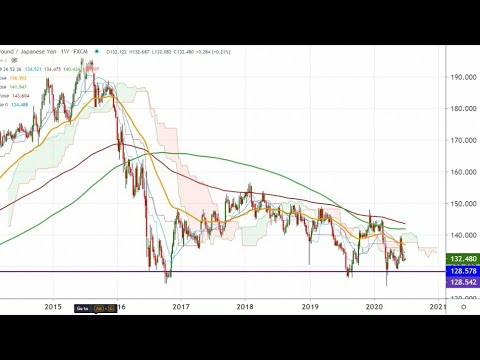 Forex gbp jpy technical analysis