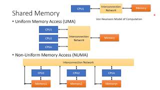 Unit 1 Lecture 1: Multiprocessor Systems