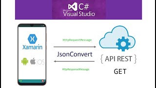 Como llamar un Rest API HTTP GET  en Xamarin.Forms(iOS y Android) desde Visual Studio Community 2019
