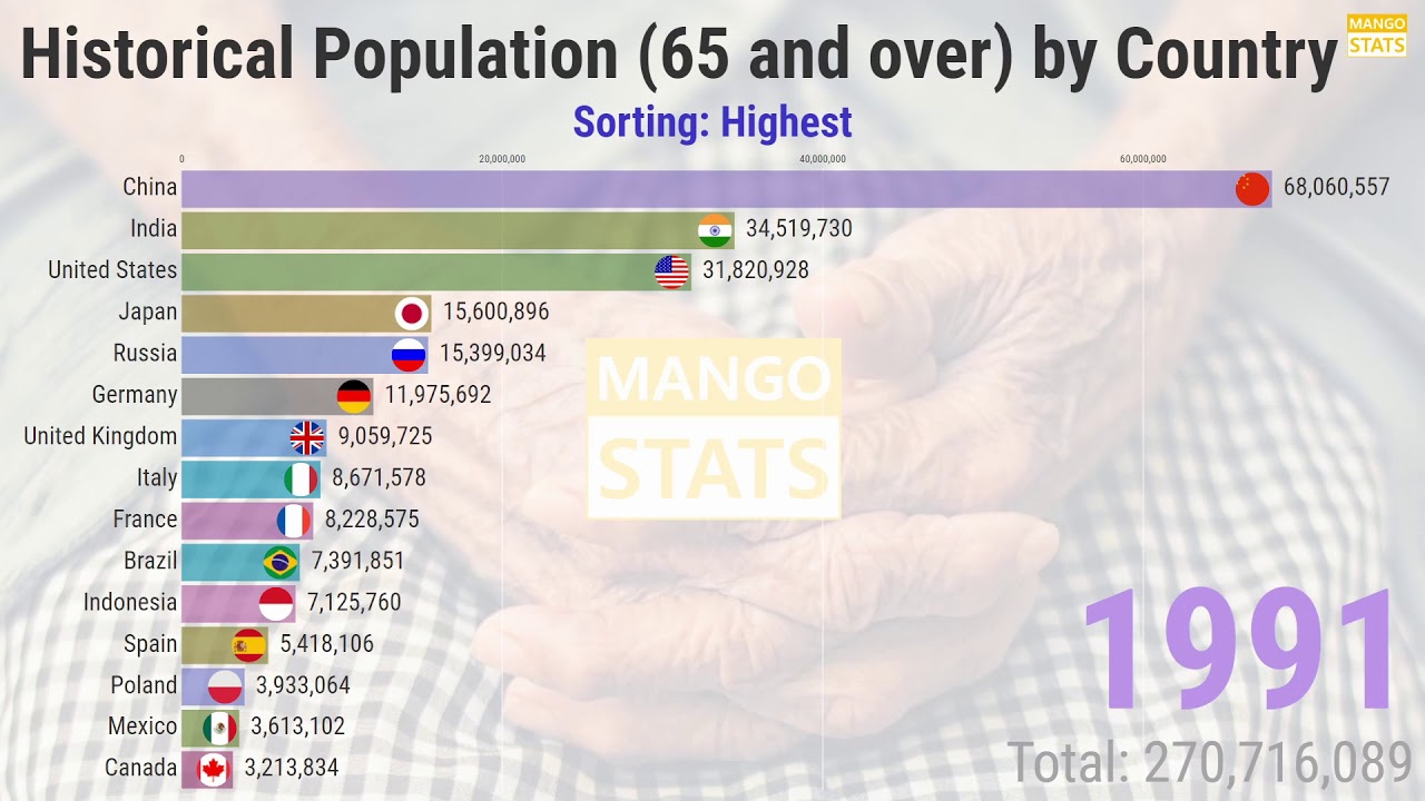 Countries With Most Elderly Population By Country 1960 2018 Countries With Most Elderly Population By Country 1960 2018