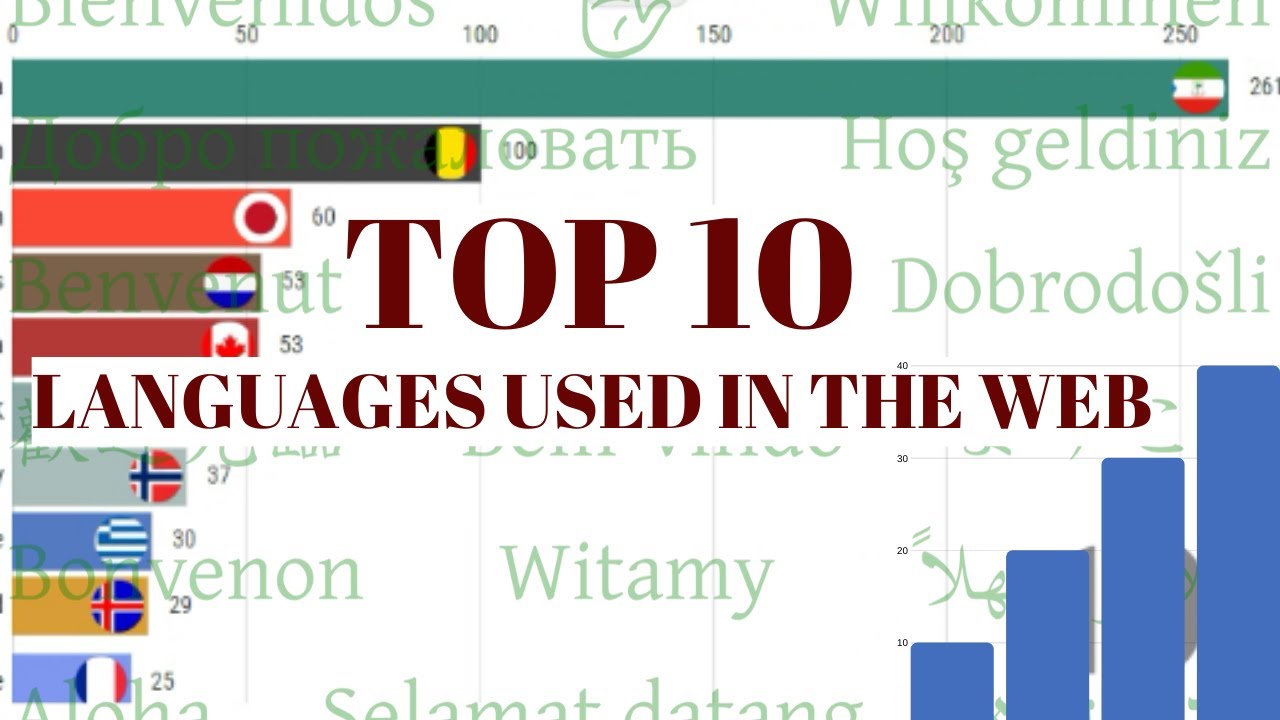Top 10 languages used in the web - 2019 - YouTube