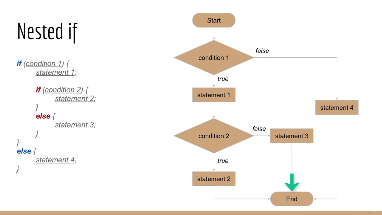 Java Programming Fundamentals : Selection Statements: If & Switch - YouTube
