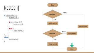 Java Programming Fundamentals : Selection Statements: If & Switch