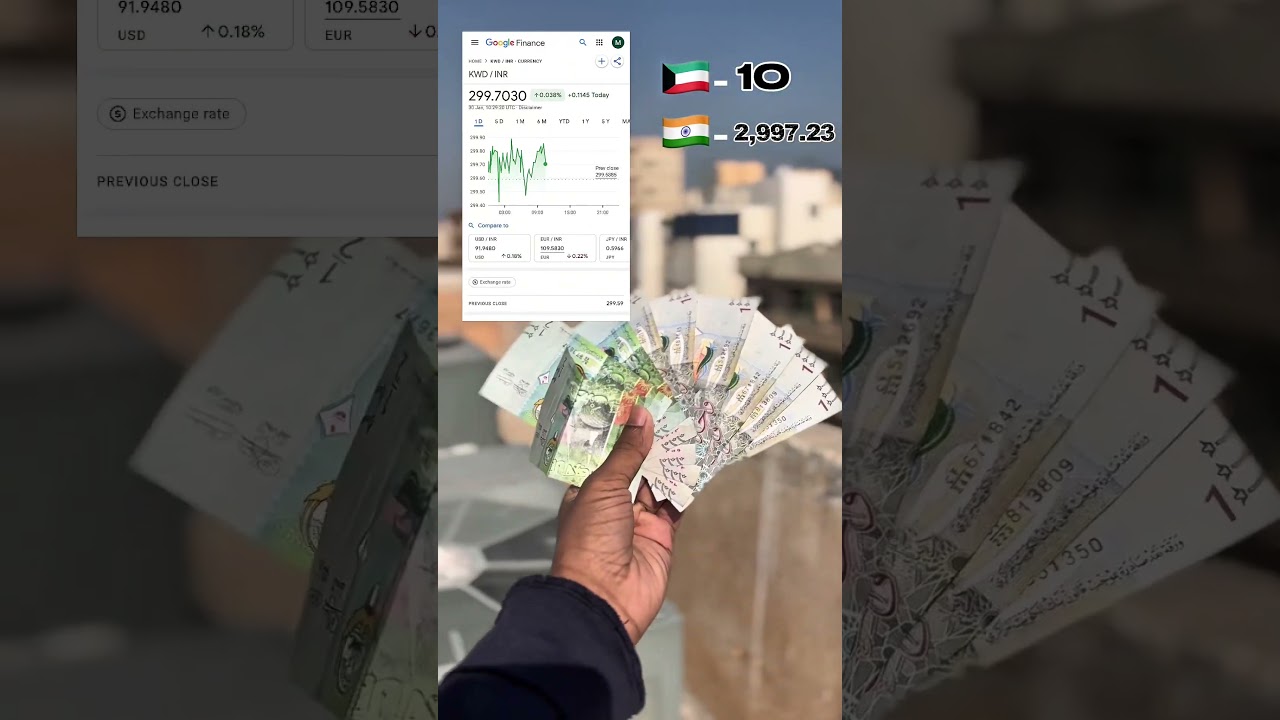 10 Kuwait Dinar = ₹2,997 😱 | KWD to INR Today Rate