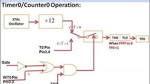 8051 microcontroller - Counter Programming