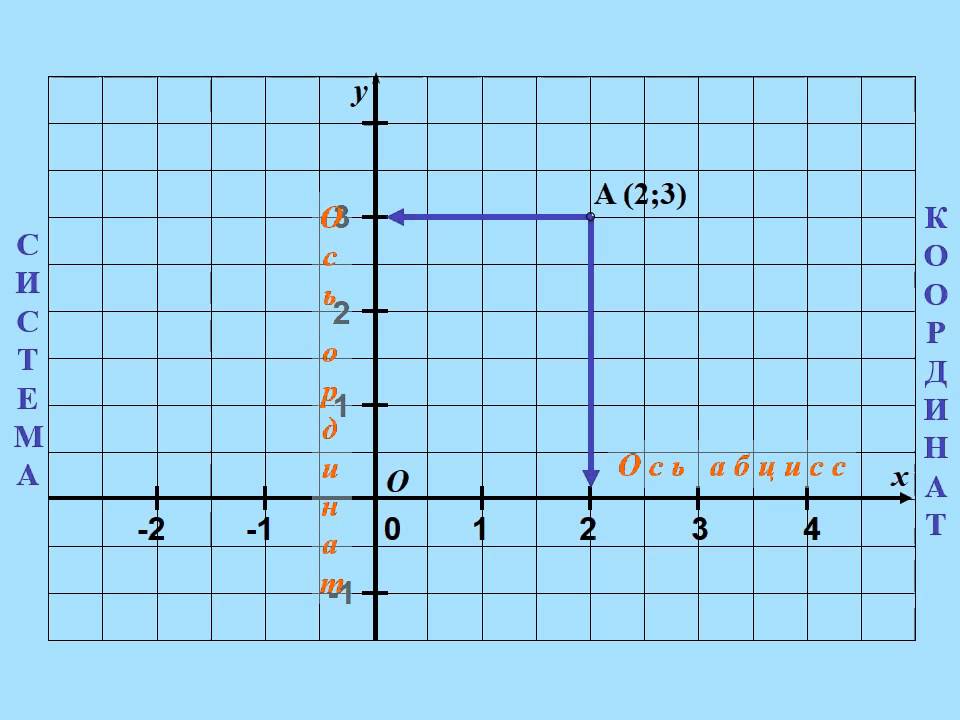 Математика 6 тема координатная плоскость. Координатная плоскость и координатная ось. Математика 6 класс координатная плоскость. Координаты на плоскости. Ось координат 6 класс.