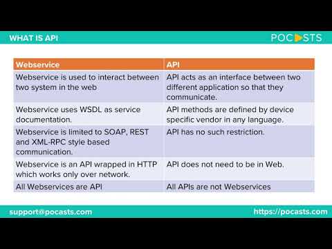 Full stack web developer course | lesson - 24 | (Part-4) | Introduction REST and API