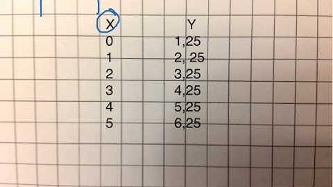 Grande révision cumulative: table de valeurs, équation et graphique.