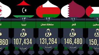 أكثر الدول العربية من حيث الاصابات بفيروس كورونا حتى منتصف شهر يناير 2021
