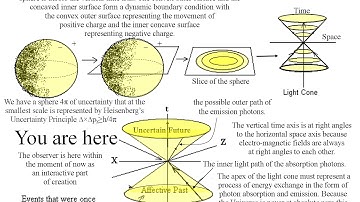 ⌛ The moment of now within a light cone diagram ⏳